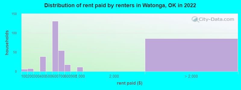Distribution of rent paid by renters in Watonga, OK in 2022