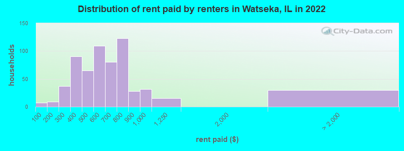 Distribution of rent paid by renters in Watseka, IL in 2022