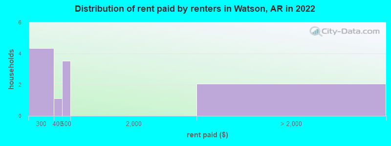 Distribution of rent paid by renters in Watson, AR in 2022