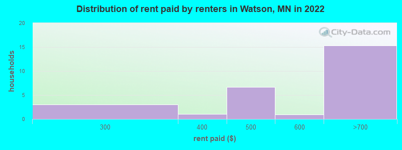 Distribution of rent paid by renters in Watson, MN in 2022