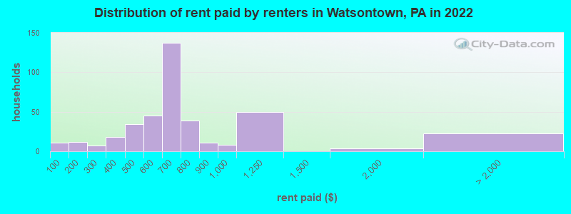 Distribution of rent paid by renters in Watsontown, PA in 2022