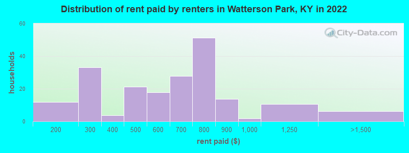 Distribution of rent paid by renters in Watterson Park, KY in 2022