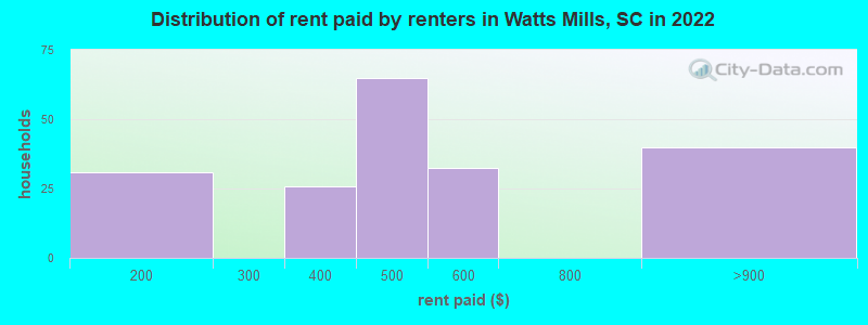 Distribution of rent paid by renters in Watts Mills, SC in 2022