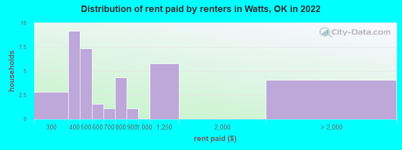 Distribution of rent paid by renters in Watts, OK in 2022