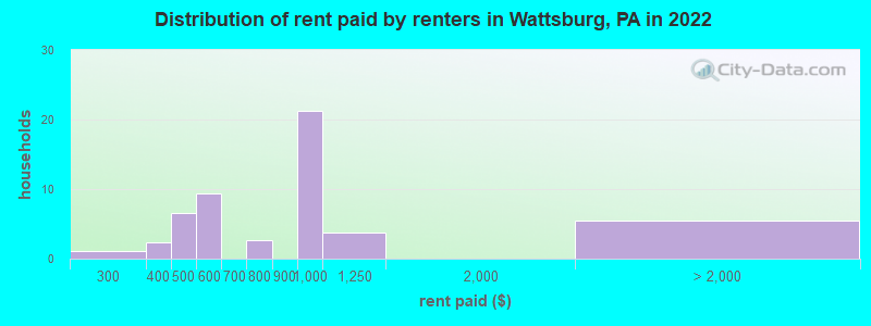 Distribution of rent paid by renters in Wattsburg, PA in 2022