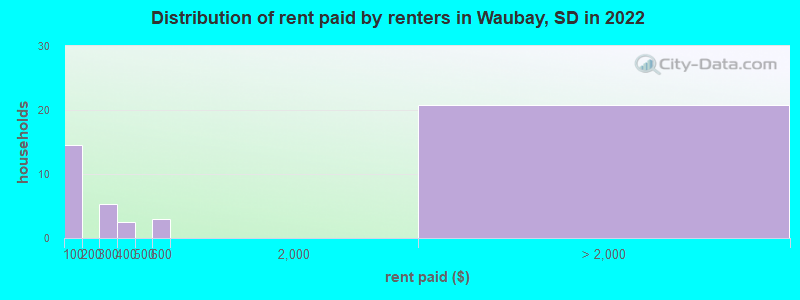 Distribution of rent paid by renters in Waubay, SD in 2022