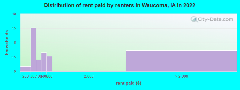 Distribution of rent paid by renters in Waucoma, IA in 2022