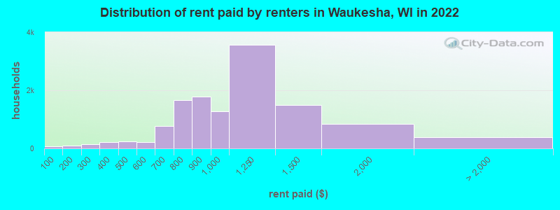 Distribution of rent paid by renters in Waukesha, WI in 2022