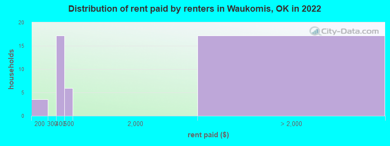 Distribution of rent paid by renters in Waukomis, OK in 2022
