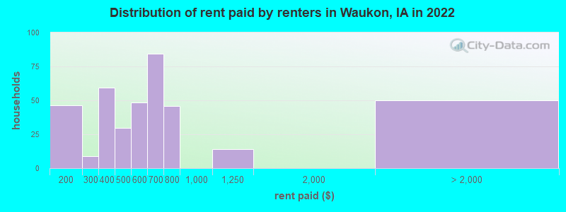 Distribution of rent paid by renters in Waukon, IA in 2022
