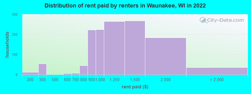 Distribution of rent paid by renters in Waunakee, WI in 2022