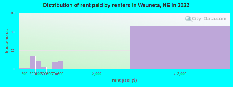 Distribution of rent paid by renters in Wauneta, NE in 2022