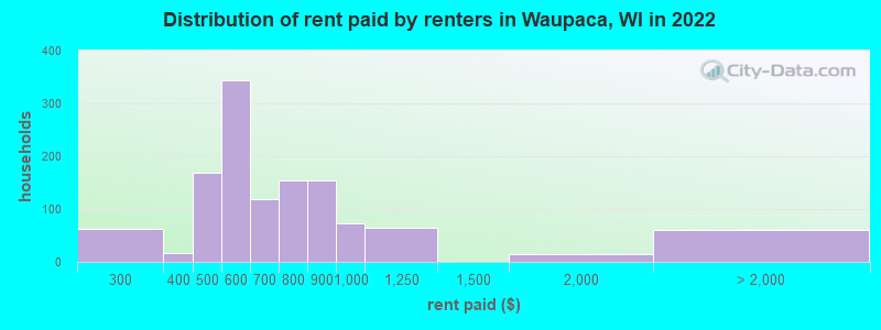 Distribution of rent paid by renters in Waupaca, WI in 2022