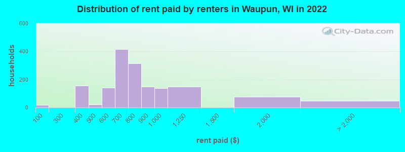 Distribution of rent paid by renters in Waupun, WI in 2022