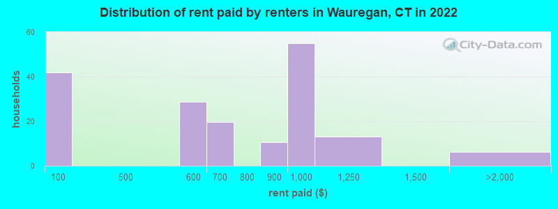 Distribution of rent paid by renters in Wauregan, CT in 2022