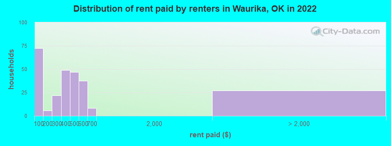 Distribution of rent paid by renters in Waurika, OK in 2022