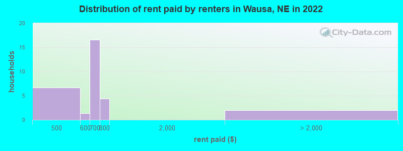 Distribution of rent paid by renters in Wausa, NE in 2022