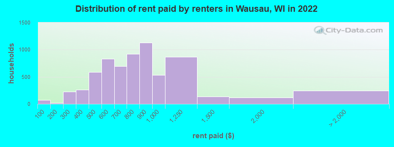 Distribution of rent paid by renters in Wausau, WI in 2022