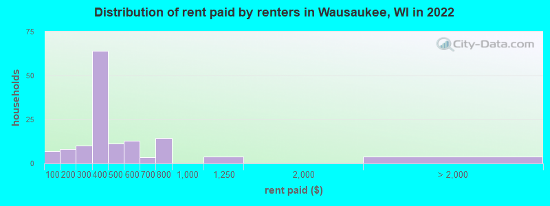 Distribution of rent paid by renters in Wausaukee, WI in 2022