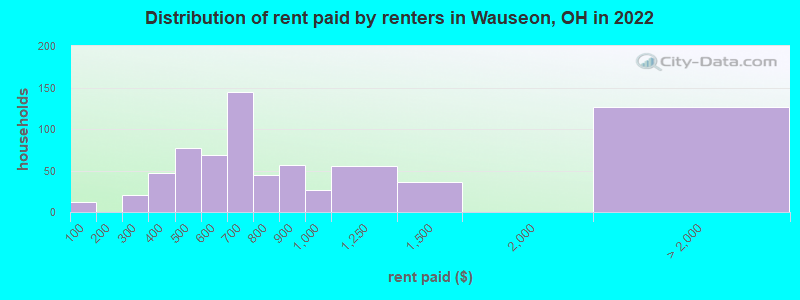 Distribution of rent paid by renters in Wauseon, OH in 2022