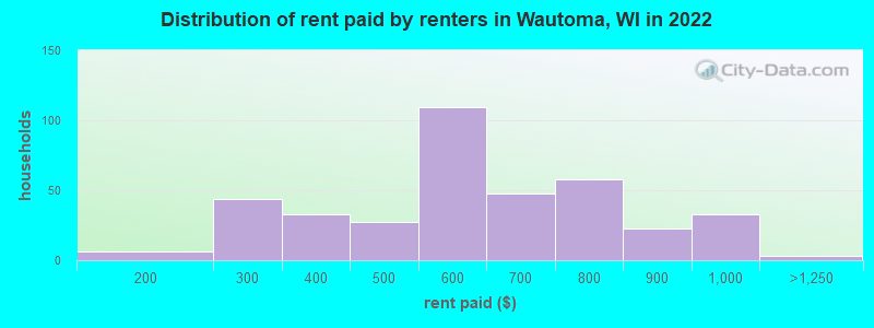 Distribution of rent paid by renters in Wautoma, WI in 2022