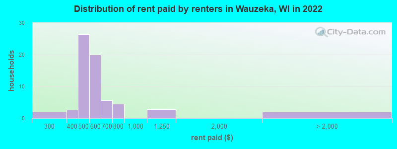 Distribution of rent paid by renters in Wauzeka, WI in 2022