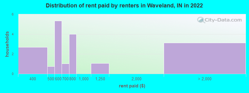 Distribution of rent paid by renters in Waveland, IN in 2022