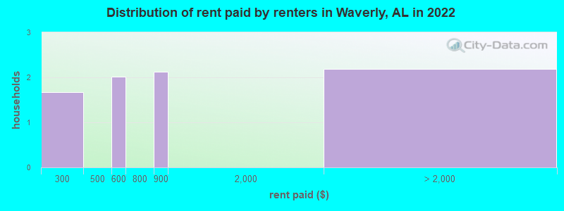Distribution of rent paid by renters in Waverly, AL in 2022
