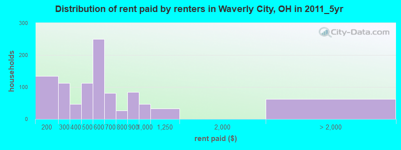 Distribution of rent paid by renters in Waverly City, OH in 2011_5yr