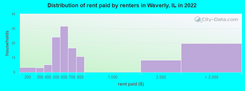Distribution of rent paid by renters in Waverly, IL in 2022