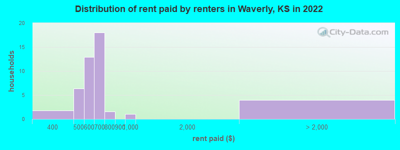 Distribution of rent paid by renters in Waverly, KS in 2022