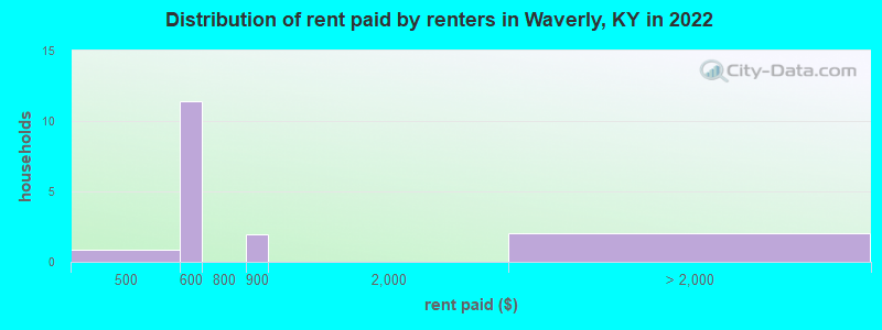 Distribution of rent paid by renters in Waverly, KY in 2022