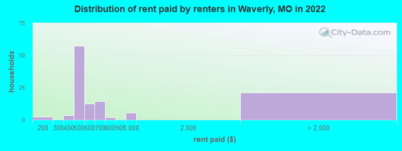 Distribution of rent paid by renters in Waverly, MO in 2022