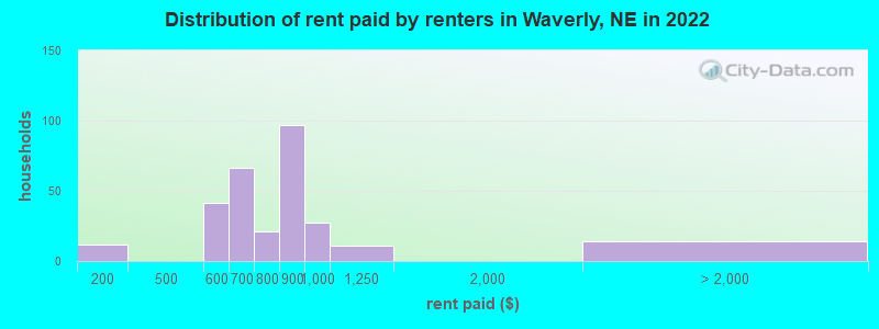 Distribution of rent paid by renters in Waverly, NE in 2022
