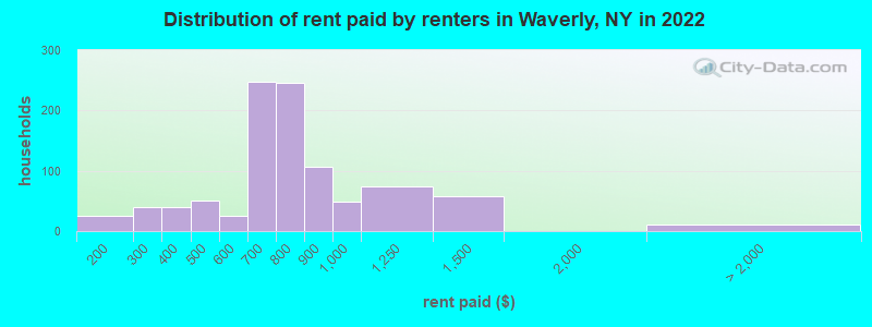 Distribution of rent paid by renters in Waverly, NY in 2022