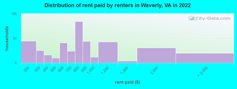 Distribution of rent paid by renters in Waverly, VA in 2022
