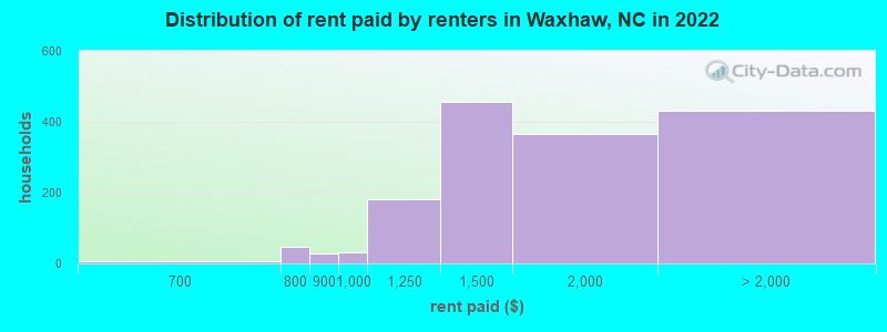Distribution of rent paid by renters in Waxhaw, NC in 2022