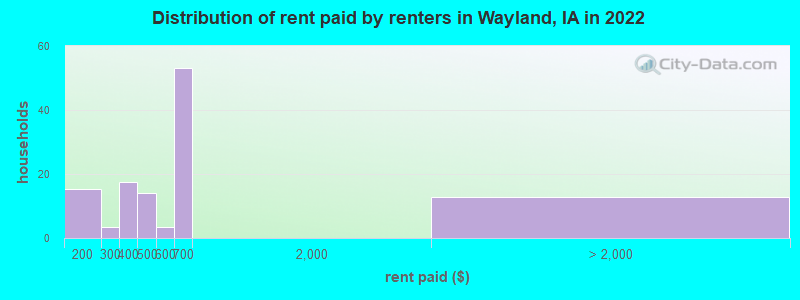 Distribution of rent paid by renters in Wayland, IA in 2022