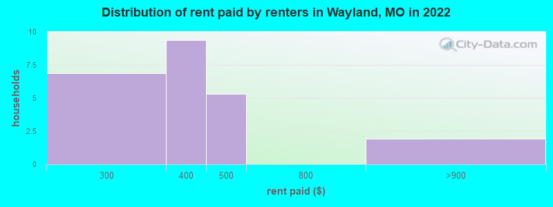 Distribution of rent paid by renters in Wayland, MO in 2022