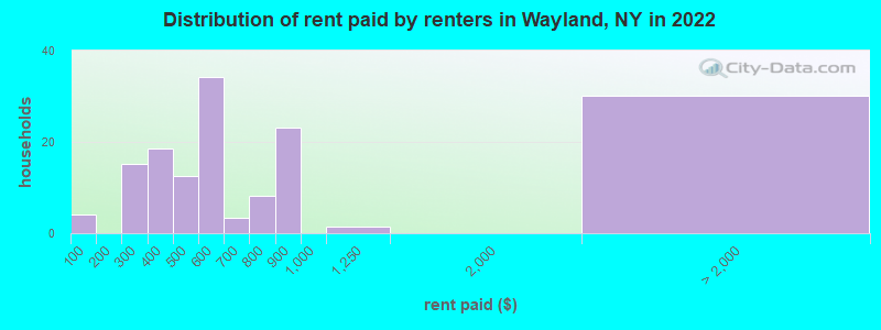 Distribution of rent paid by renters in Wayland, NY in 2022