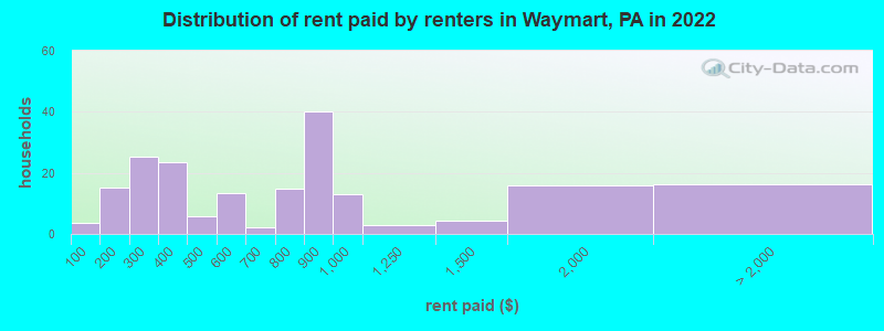 Distribution of rent paid by renters in Waymart, PA in 2022