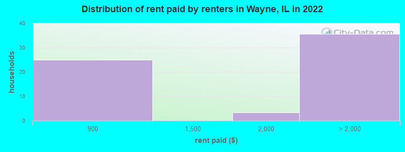 Distribution of rent paid by renters in Wayne, IL in 2022