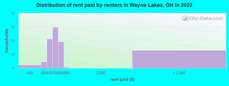 Distribution of rent paid by renters in Wayne Lakes, OH in 2022
