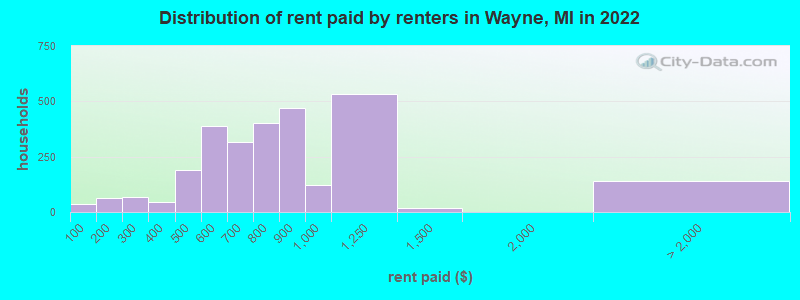 Distribution of rent paid by renters in Wayne, MI in 2022