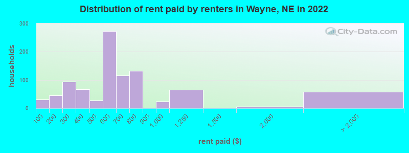 Distribution of rent paid by renters in Wayne, NE in 2022