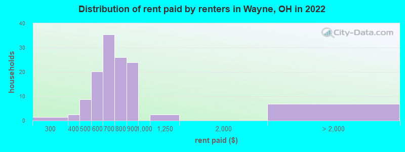 Distribution of rent paid by renters in Wayne, OH in 2022