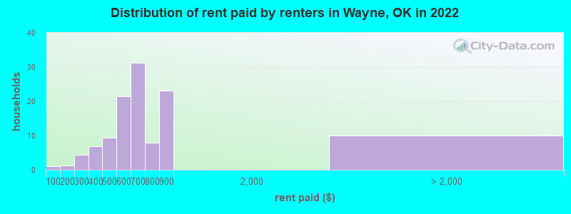 Distribution of rent paid by renters in Wayne, OK in 2022