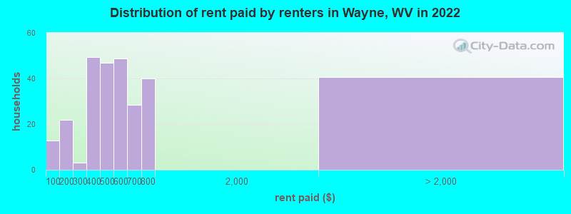 Distribution of rent paid by renters in Wayne, WV in 2022