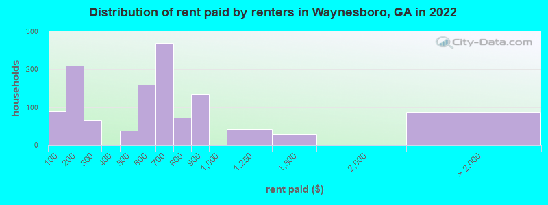 Distribution of rent paid by renters in Waynesboro, GA in 2022