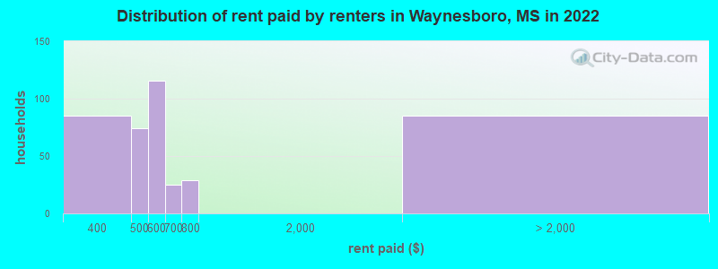 Distribution of rent paid by renters in Waynesboro, MS in 2022